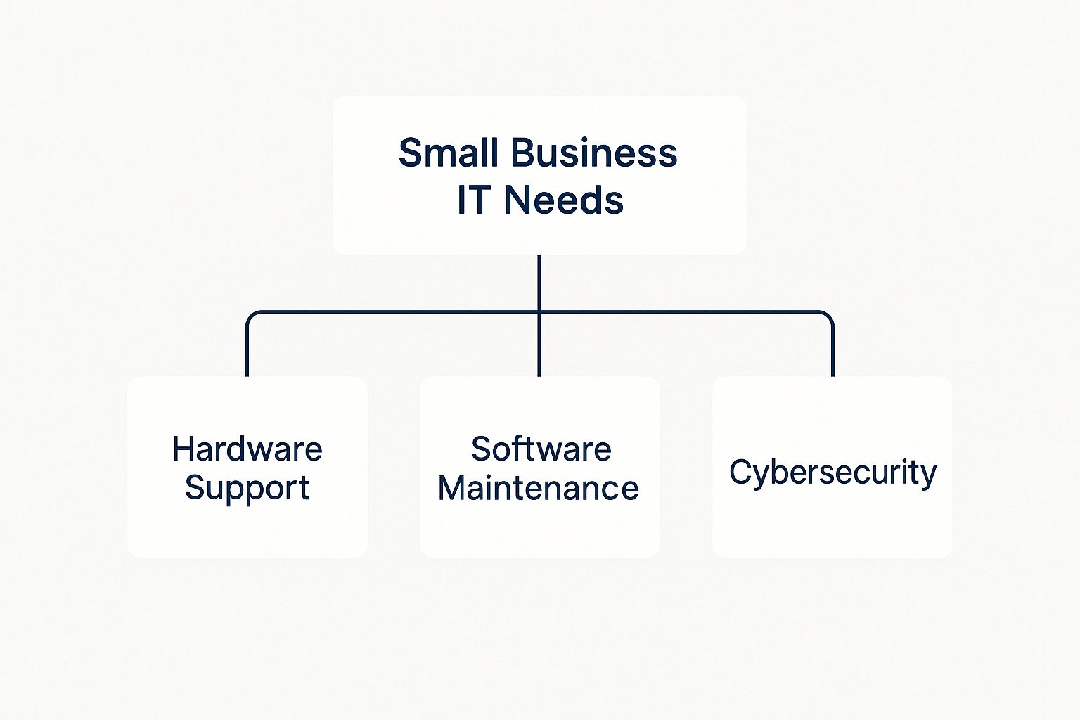Small Business It Support - Zevonix - 2 Small Business IT Support