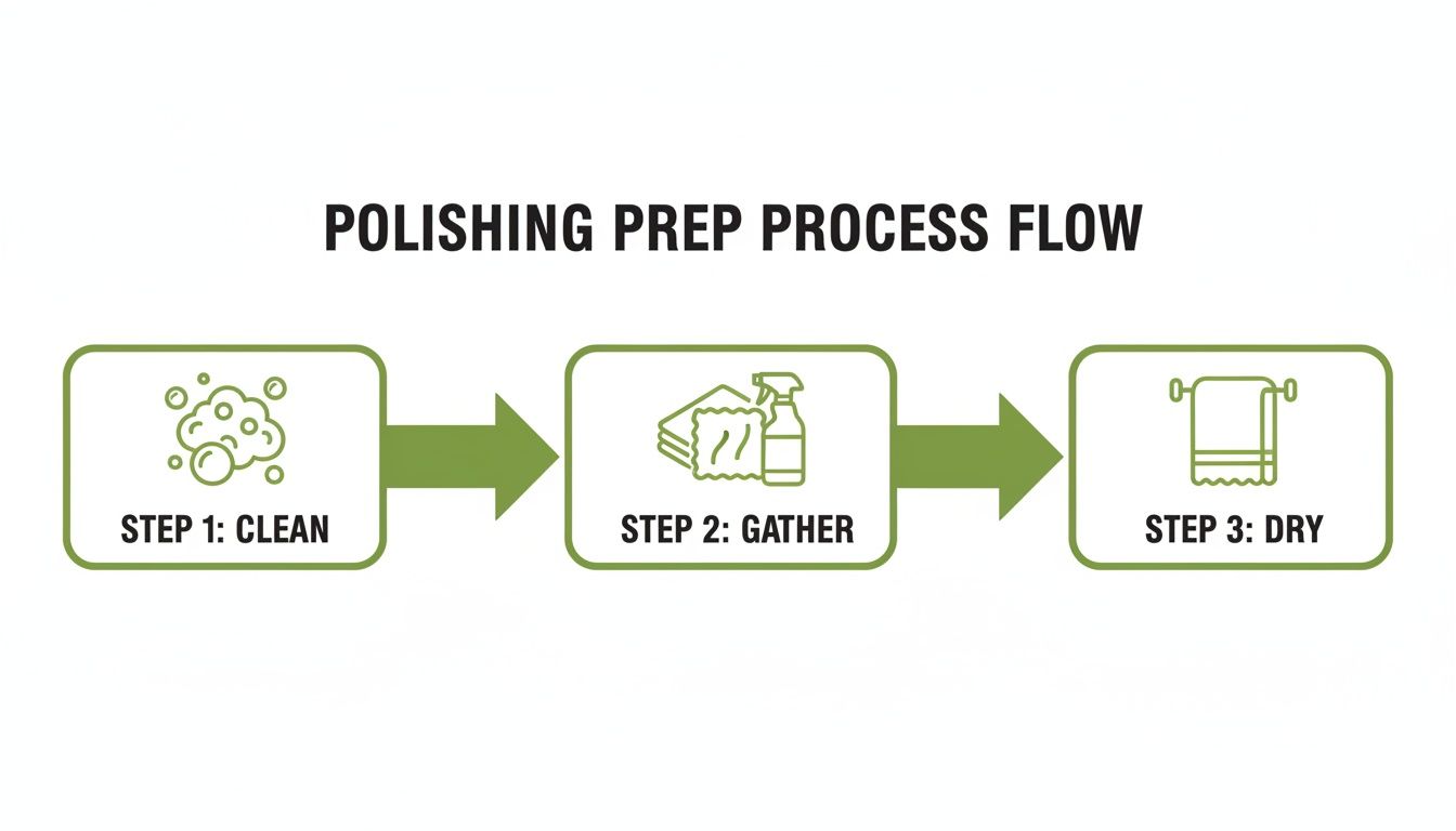 Flowchart illustrating a three-step polishing preparation process: clean, gather supplies, and dry.