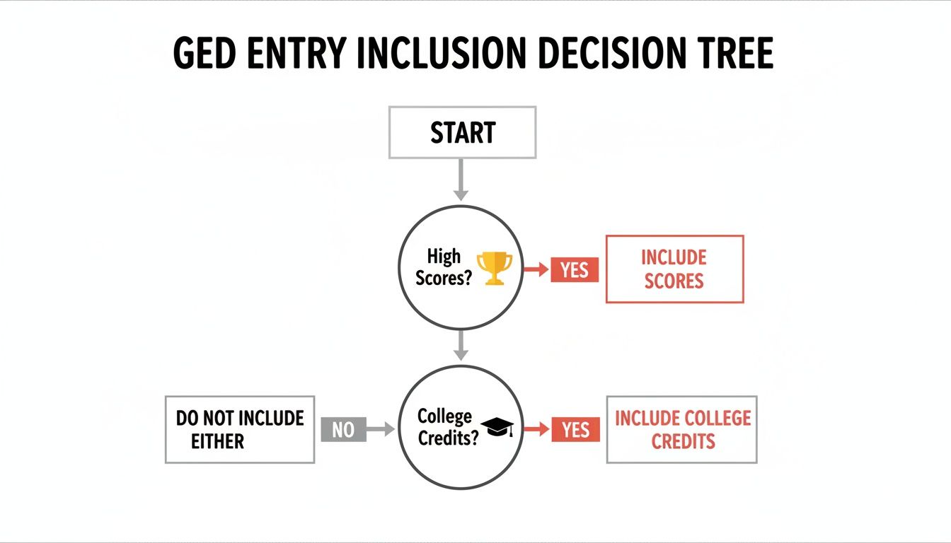 A decision tree flowchart for GED entry inclusion, deciding based on high scores and college credits.