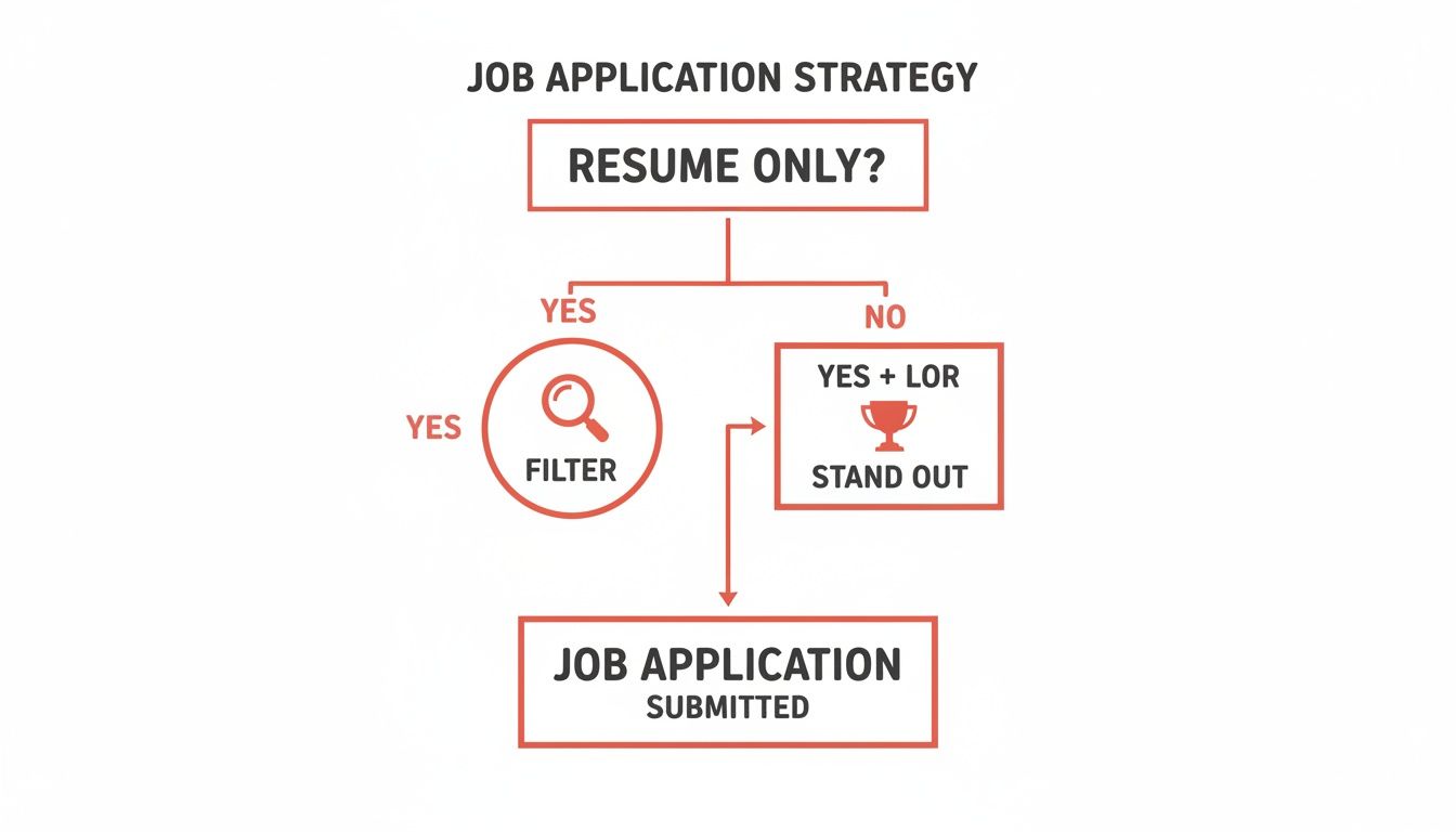 Flowchart illustrating job application strategy comparing resume only versus resume with letter of recommendation.