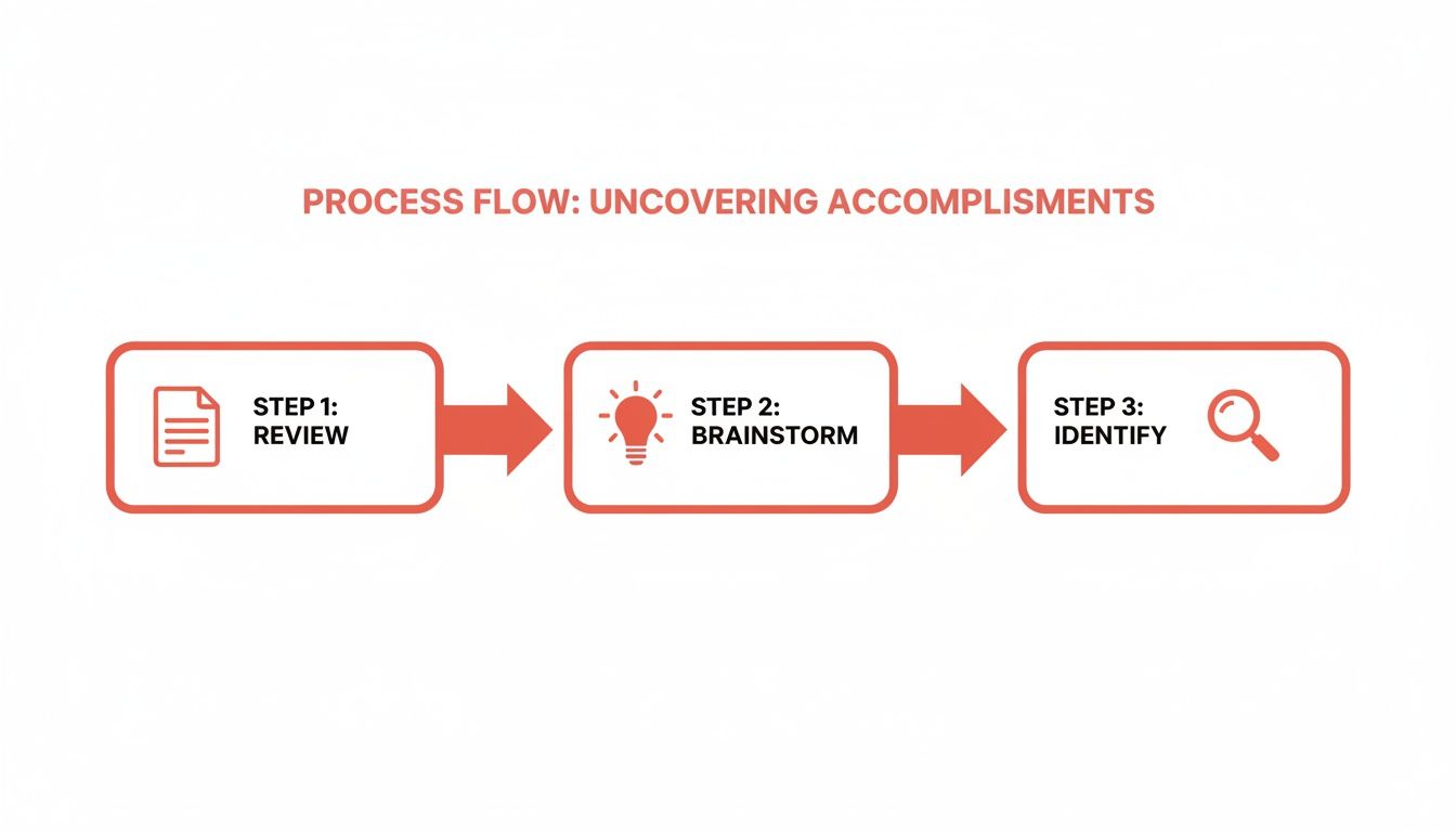 A three-step process flow titled 'Uncovering Accomplishments' with steps: Review, Brainstorm, and Identify.