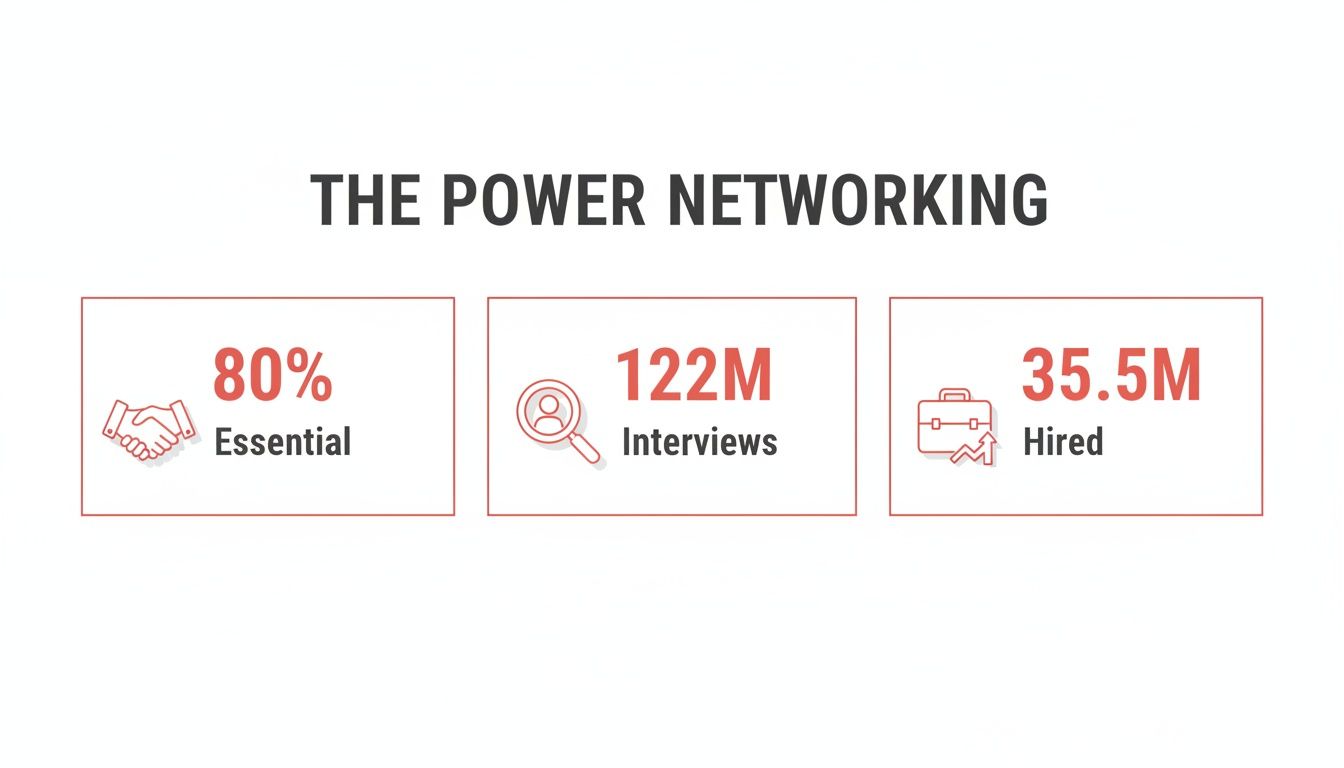 An infographic titled 'The Power Networking' showing stats: 80% essential, 122M interviews, and 35.5M hired.