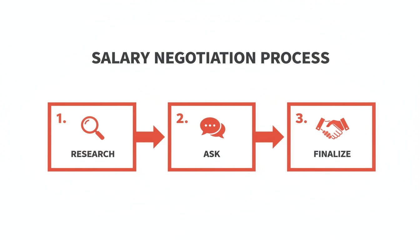 An infographic detailing the three-step salary negotiation process: Research, Ask, and Finalize with icons.