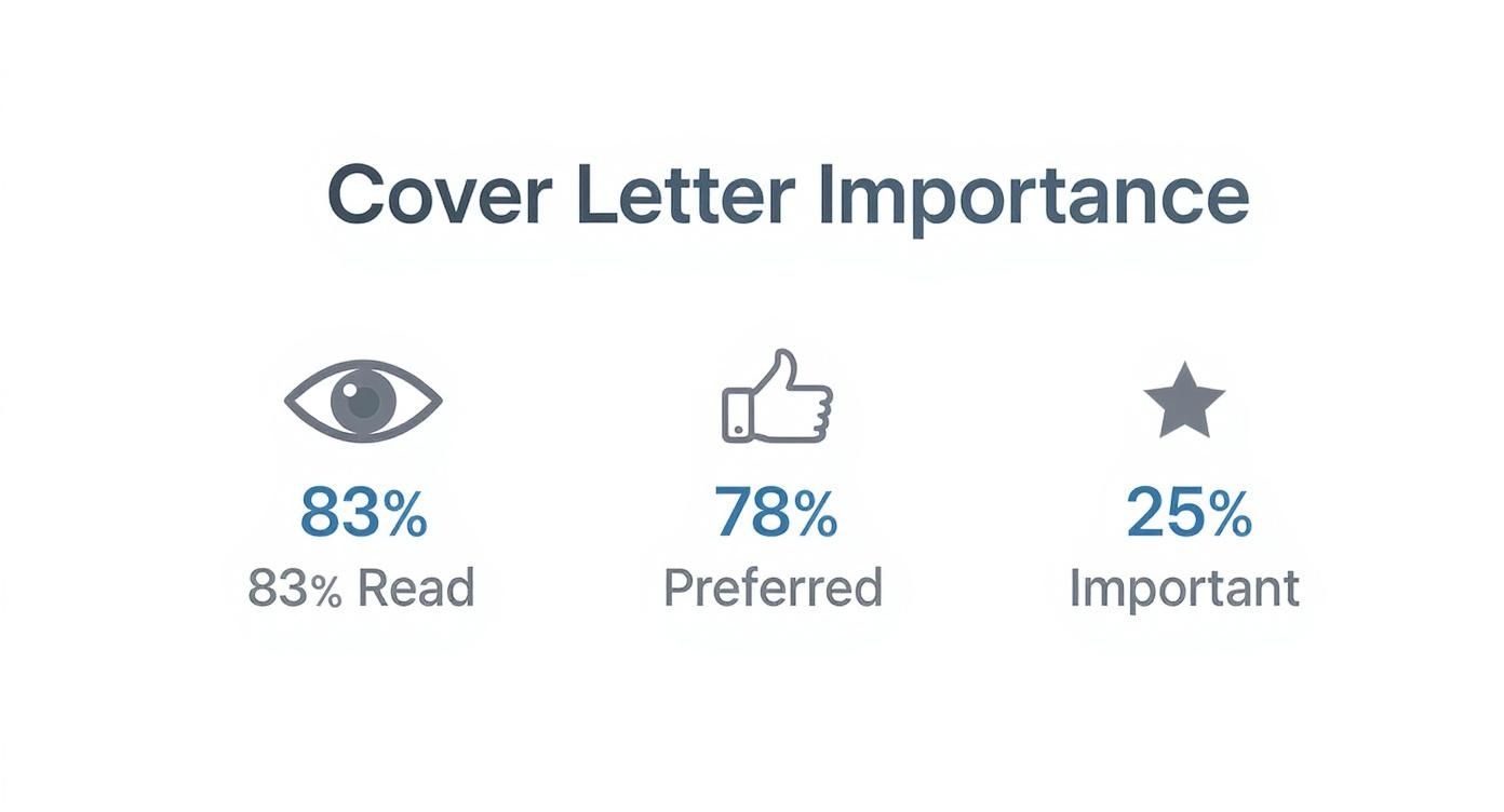 Infographic showing cover letter importance: 83% read, 78% preferred, and 25% considered important.