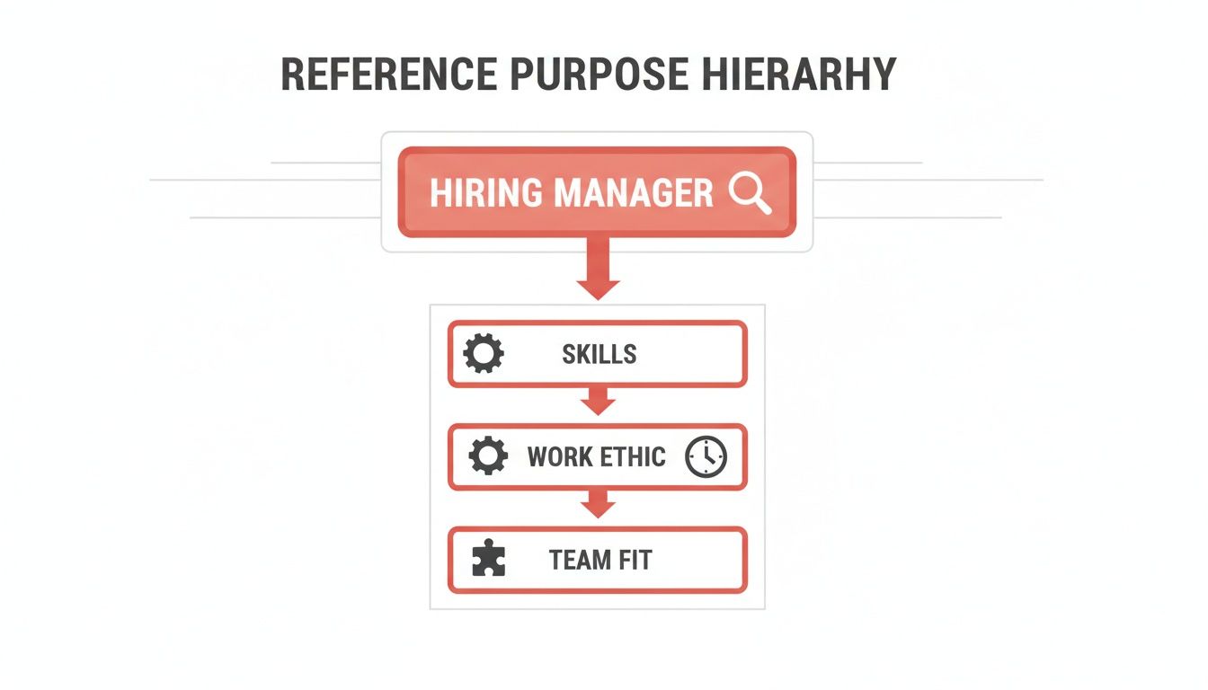 Hierarchy diagram showing a hiring manager prioritizing skills, work ethic, and team fit for references.