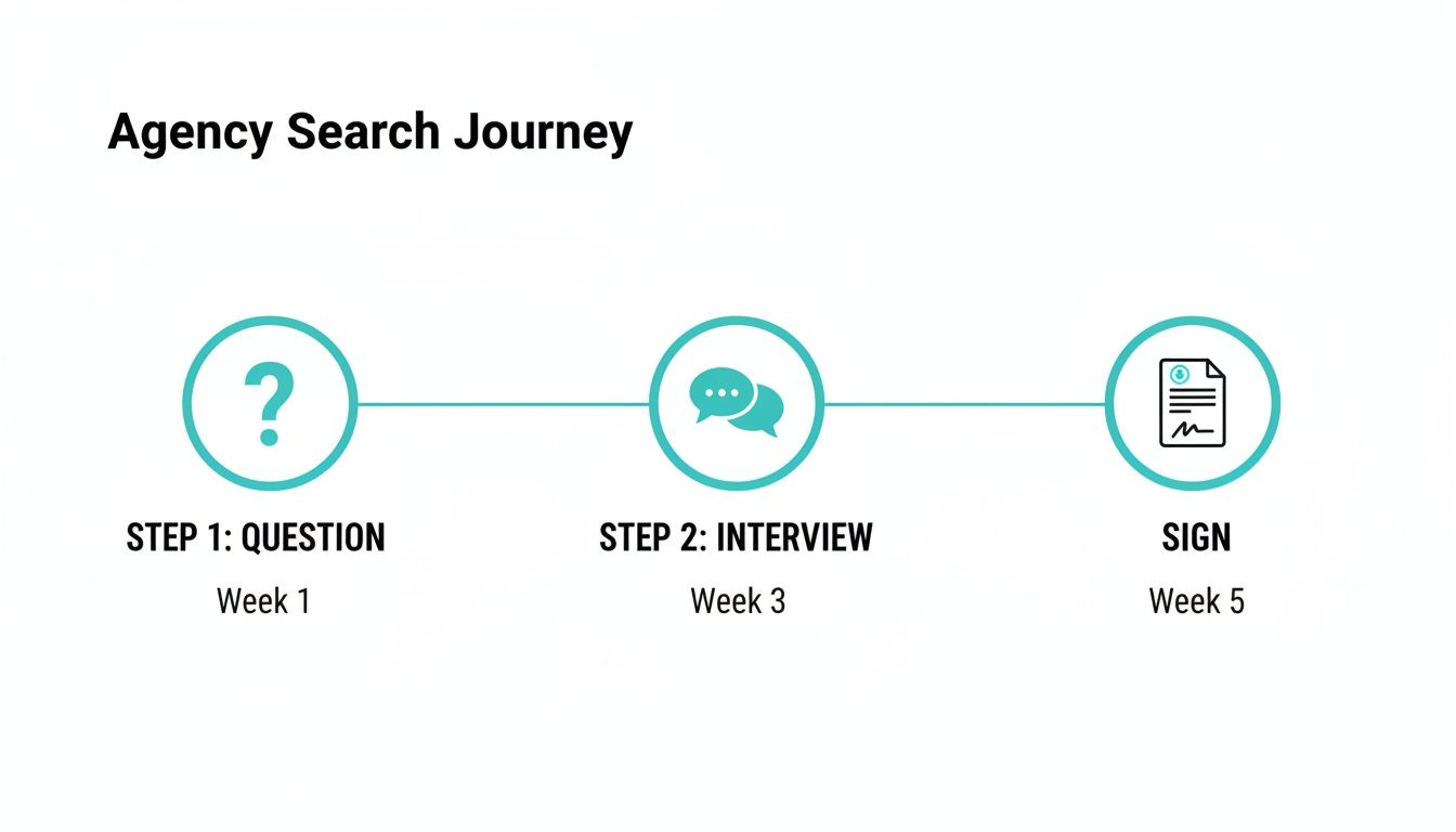 Agency Search Journey timeline with three steps: Question (Week 1), Interview (Week 3), and Sign (Week 5).