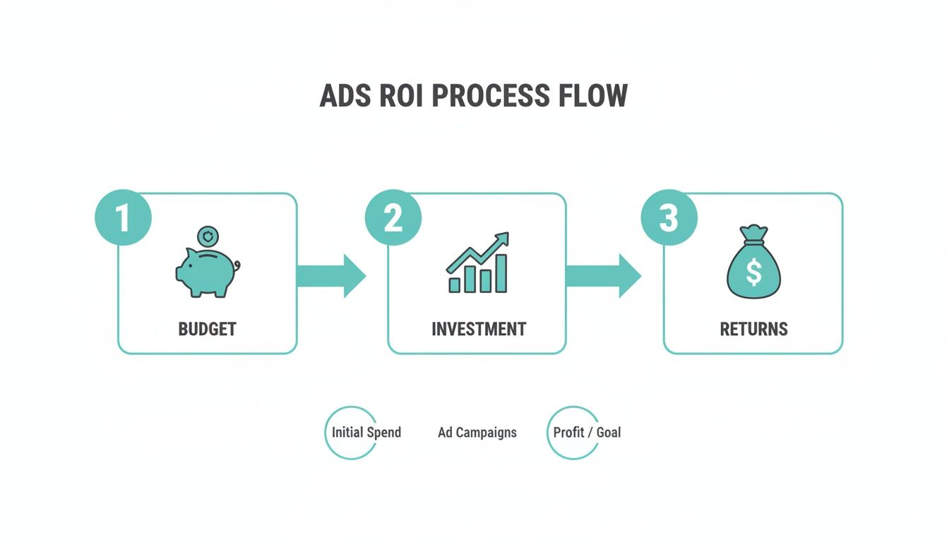 A three-step ADS ROI process flow diagram showing budget, investment, and returns for ad campaigns.