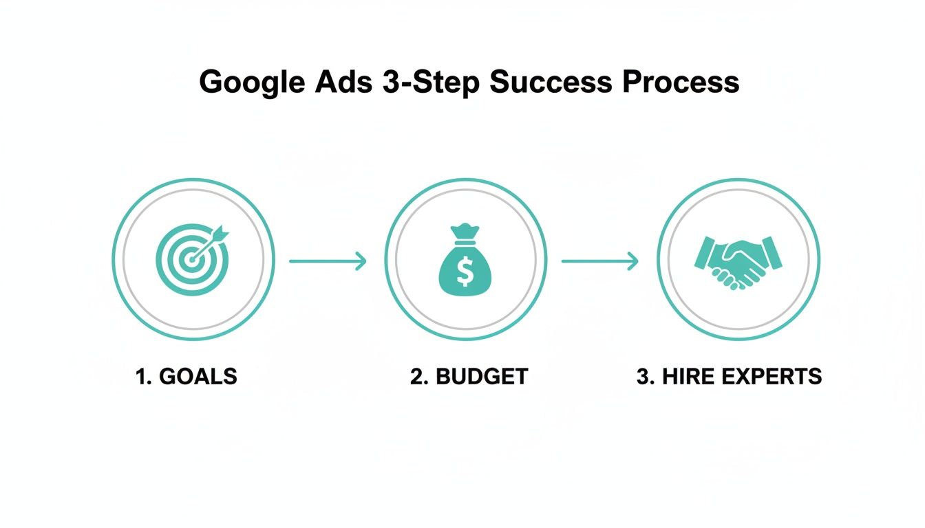 A graphic outlining the Google Ads 3-step success process: goals, budget, and hiring experts.