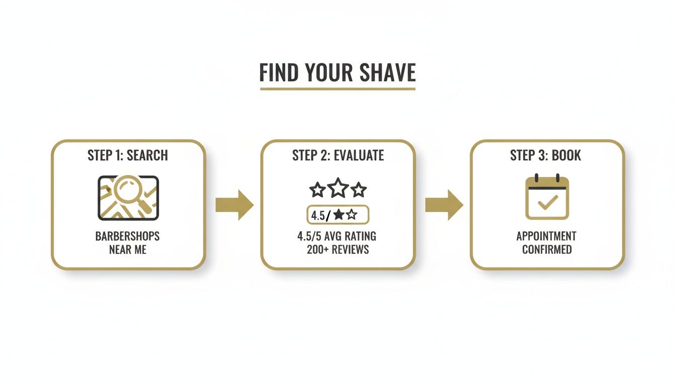 A three-step diagram illustrating how to find and book a shave: search, evaluate, and confirm.