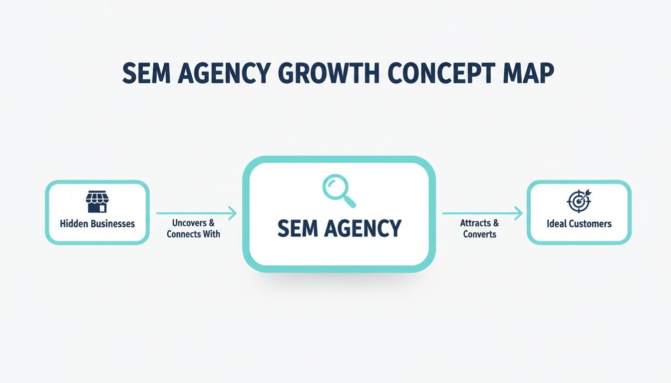 Concept map illustrating how an SEM agency connects hidden businesses with ideal customers for growth.
