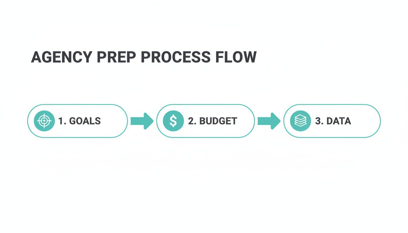 Agency prep process flow chart with three steps: 1. Goals, 2. Budget, and 3. Data.