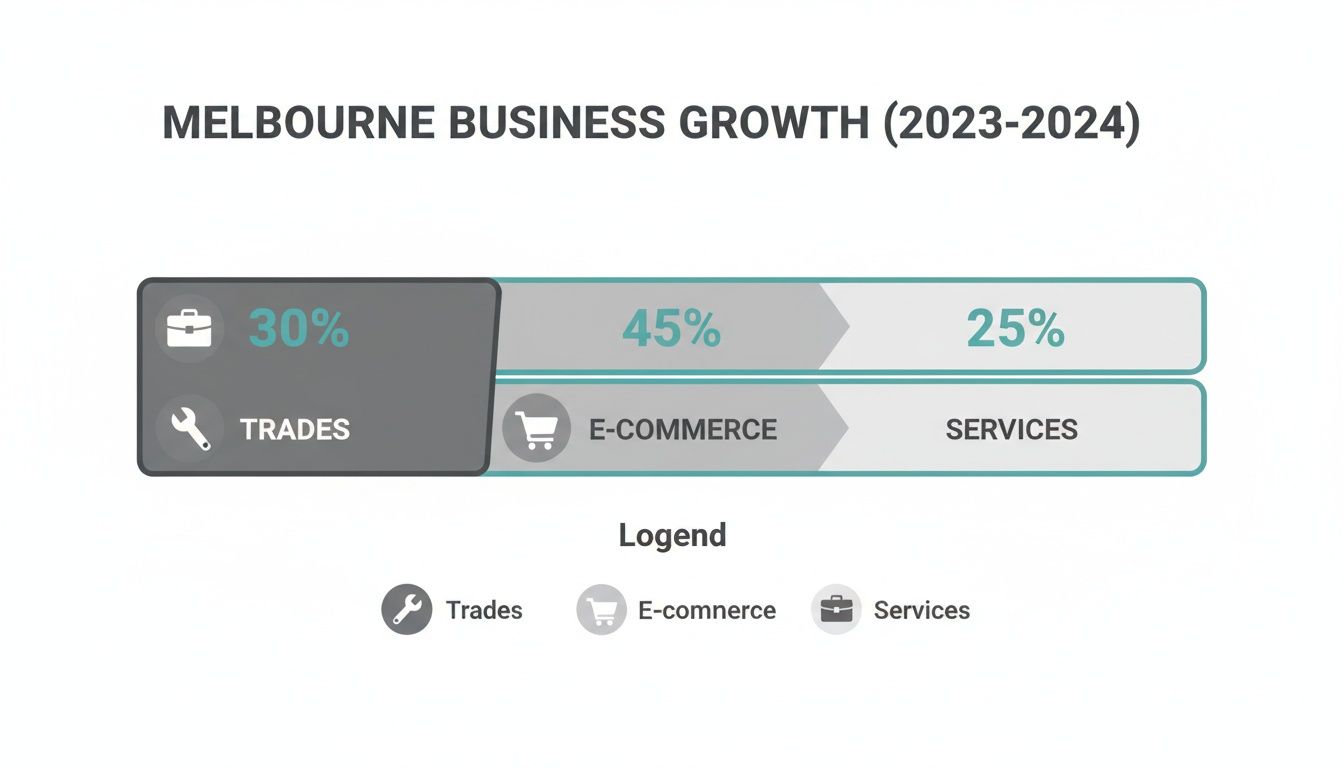 Infographic showing Melbourne business growth (2023-2024): E-commerce 45%, Trades 30%, Services 25%.