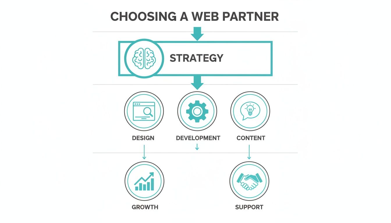 Flowchart detailing the steps for choosing a web partner, including strategy, design, development, content, growth, and support.