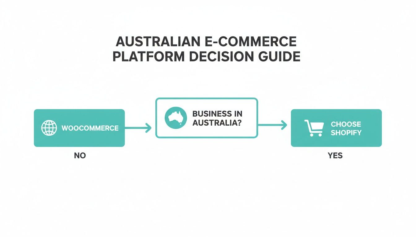 Flowchart comparing e-commerce platforms for Australian businesses: Shopify for Australia, WooCommerce for others.