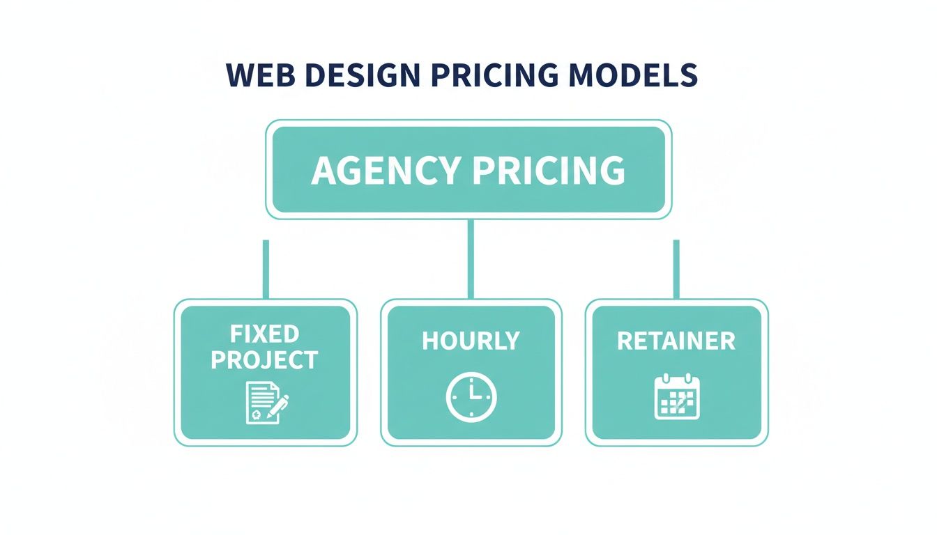 A diagram illustrating web design pricing models for agencies, including fixed project, hourly, and retainer options.
