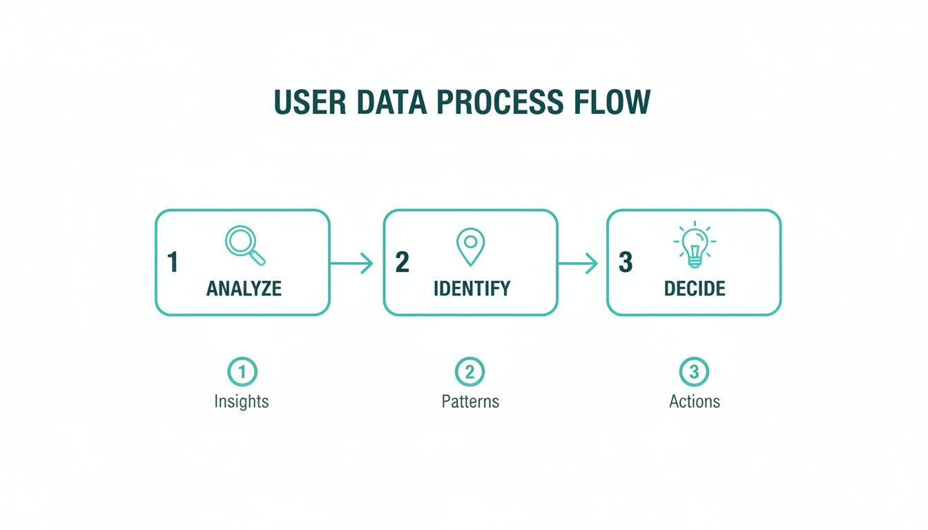 Flowchart depicting user data process steps: analyze for insights, identify patterns, and decide on actions.