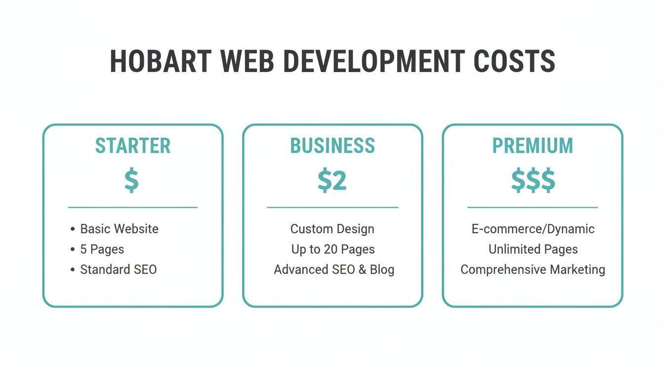Hobart web development costs with Starter, Business, and Premium plans detailing features for each service.