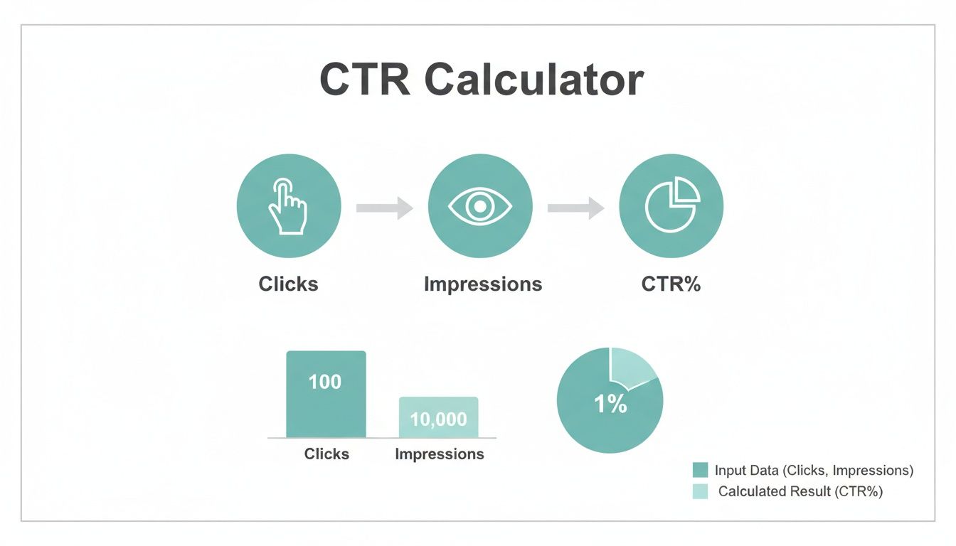 Diagram illustrating a CTR calculator with input clicks, impressions, and 1% calculated CTR.