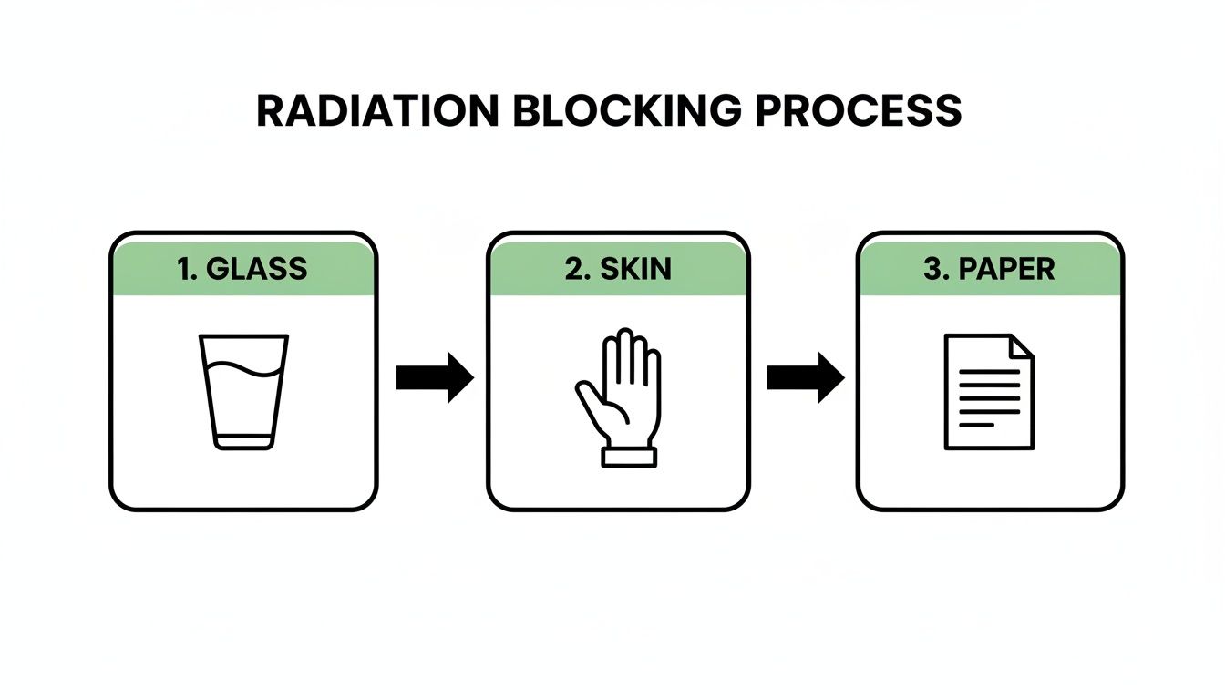 A diagram illustrates the radiation blocking process using sequential steps: glass, skin, and paper.