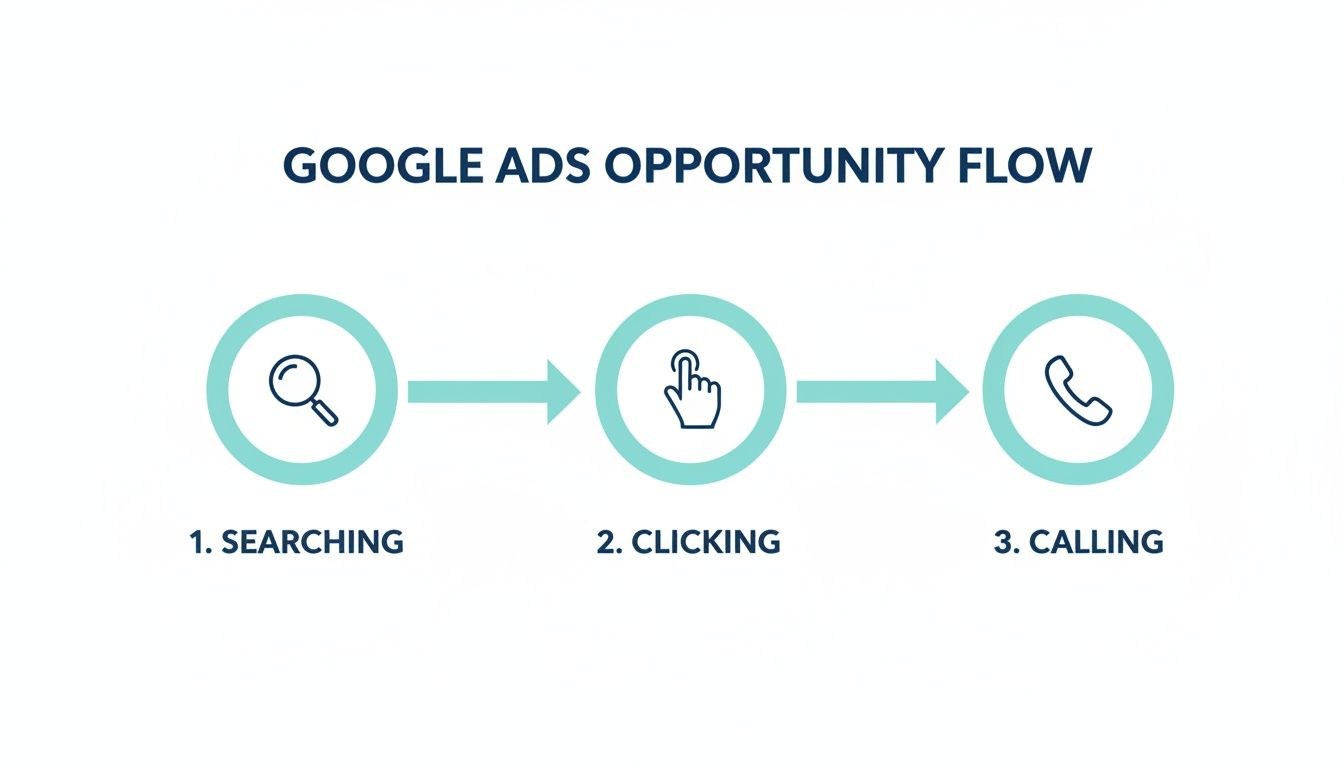 Flowchart showing the Google Ads opportunity stages: searching, clicking, and then calling, illustrated with icons.