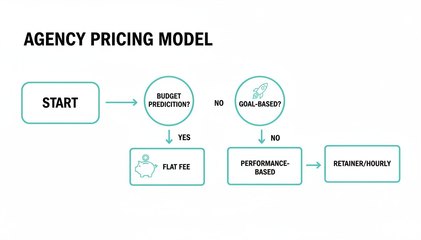 A flowchart illustrating an agency's decision process for pricing models like flat fee, performance-based, or retainer.