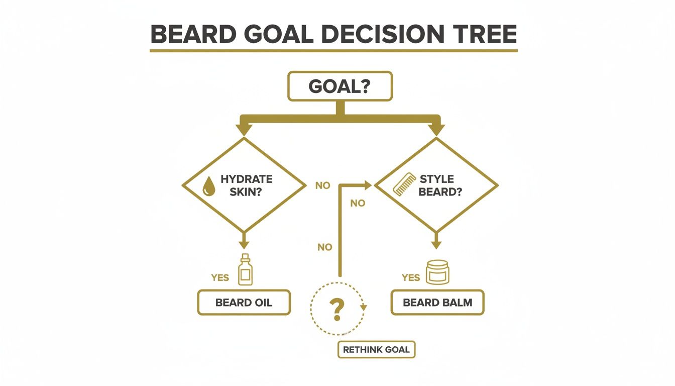 A beard care decision tree flowchart guiding users on choosing between beard oil and balm.