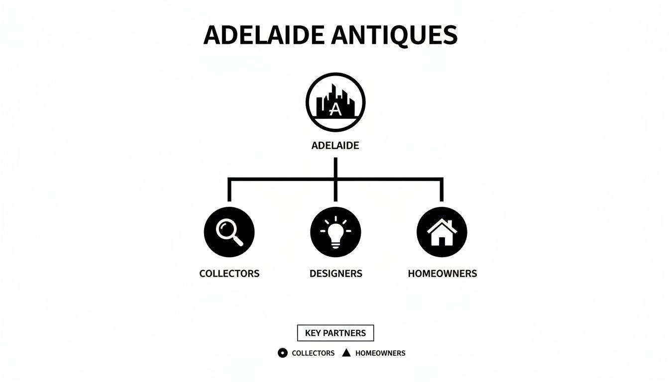 Adelaide Antiques market diagram showing collectors, designers, and homeowners as key partners.