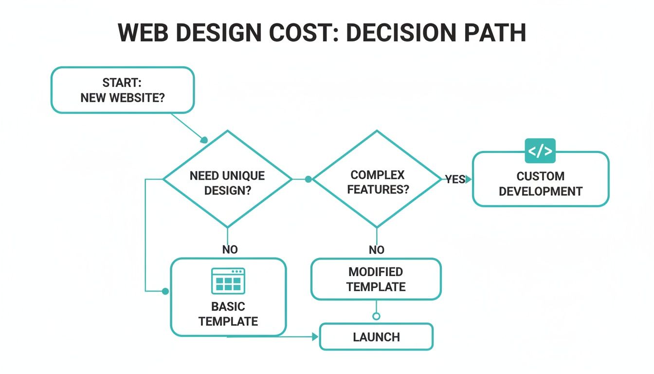 Flowchart illustrating the decision path for web design cost, guiding choices from new website to launch.