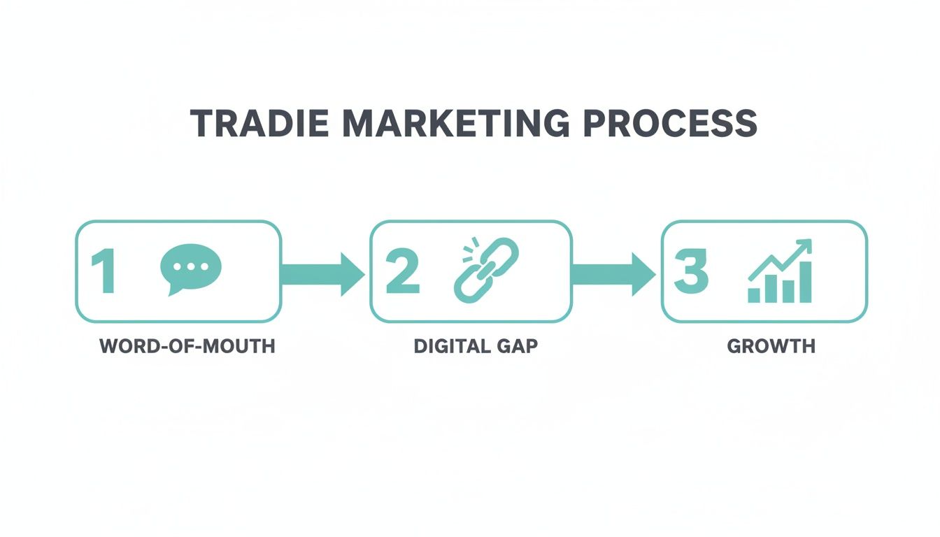 A three-step tradie marketing process: word-of-mouth, digital gap, and growth.