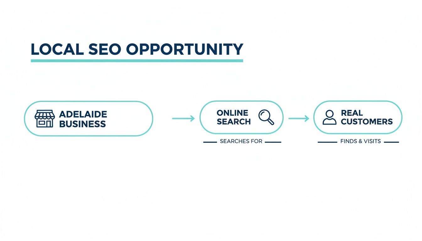 Diagram showing how local SEO helps an Adelaide business acquire real customers through online searches.