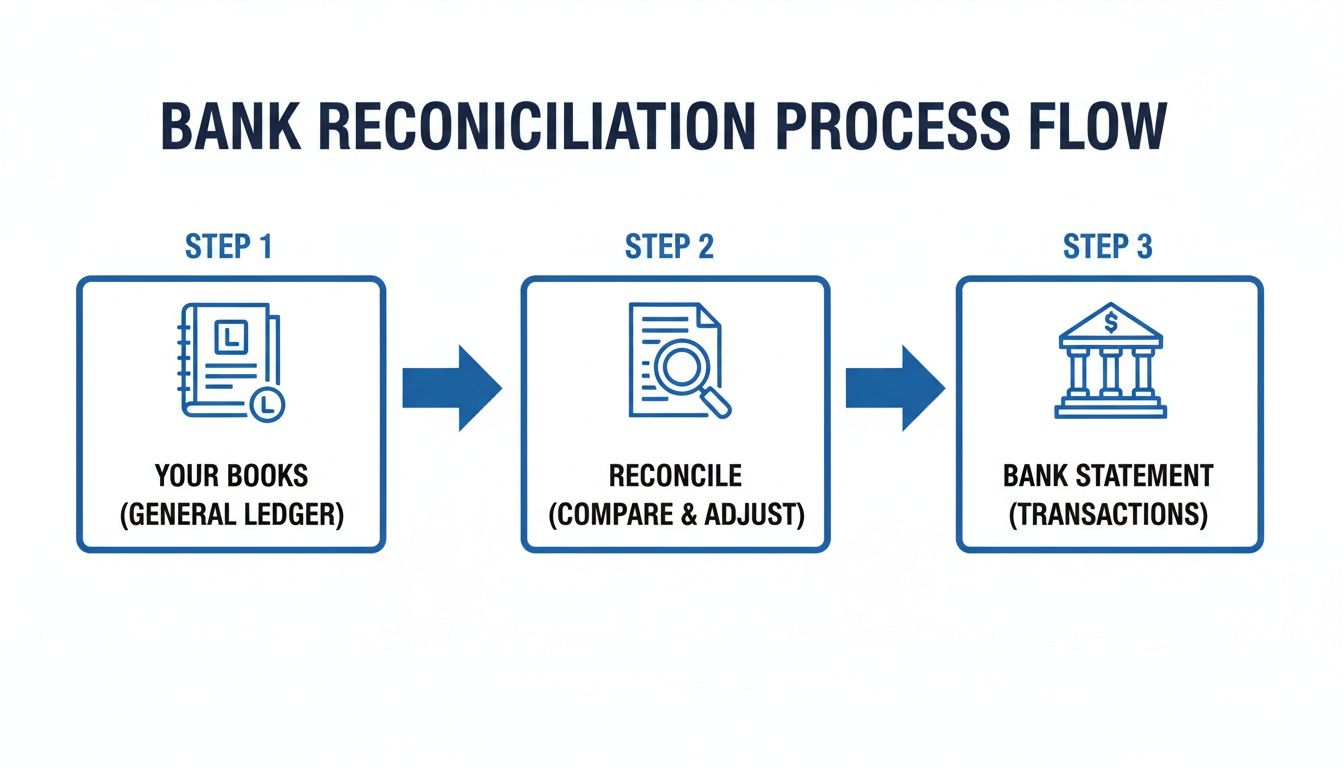 A three-step process flow diagram illustrating bank reconciliation, from general ledger to bank statement.