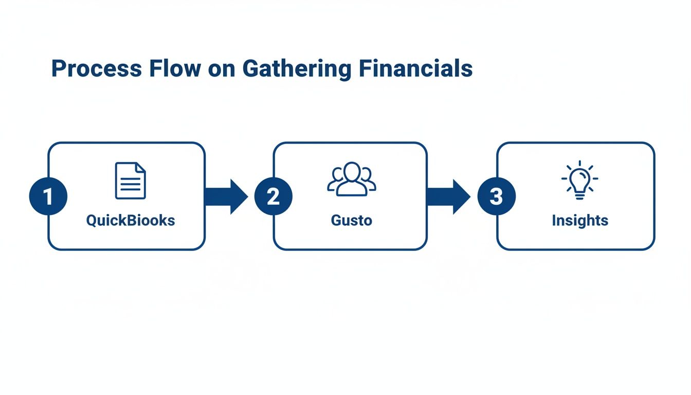 A three-step process flow diagram illustrating gathering financials from QuickBooks and Gusto to gain insights.