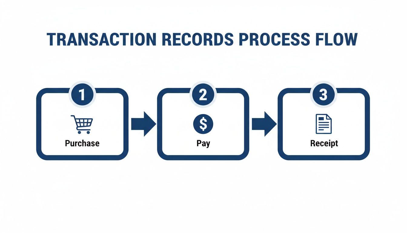 A clear diagram illustrating a three-step transaction records process flow: Purchase, Pay, and Receipt.