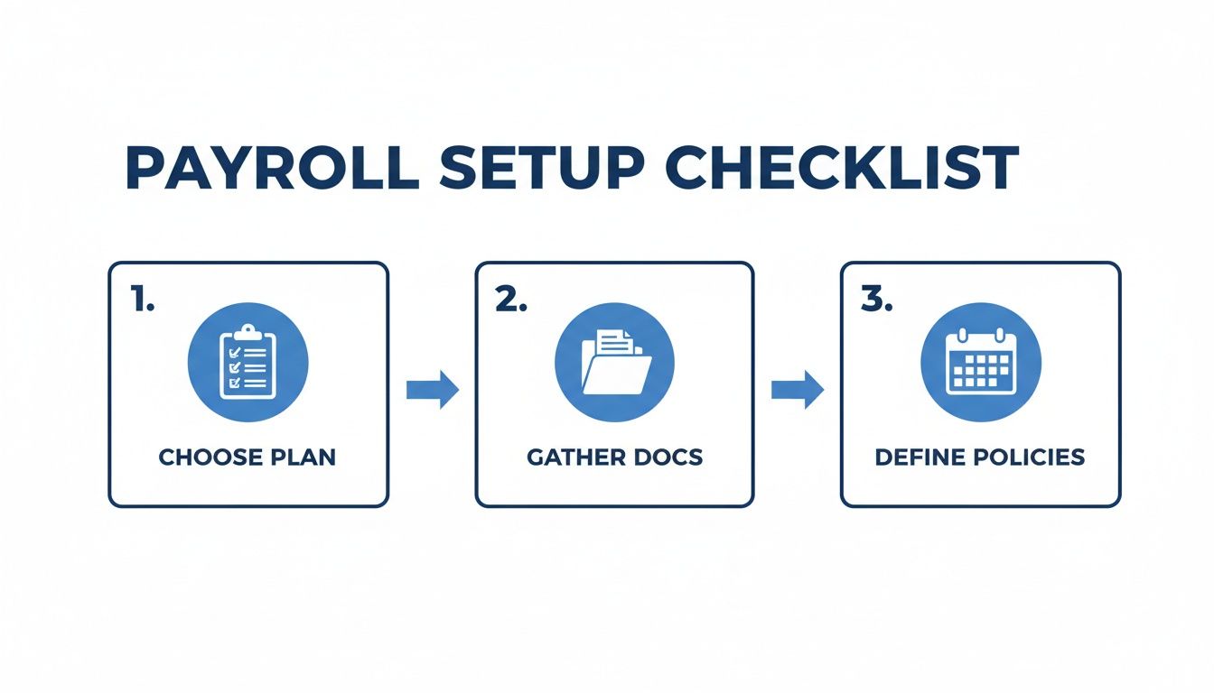A payroll setup checklist illustrating three steps: choose plan, gather documents, and define policies.