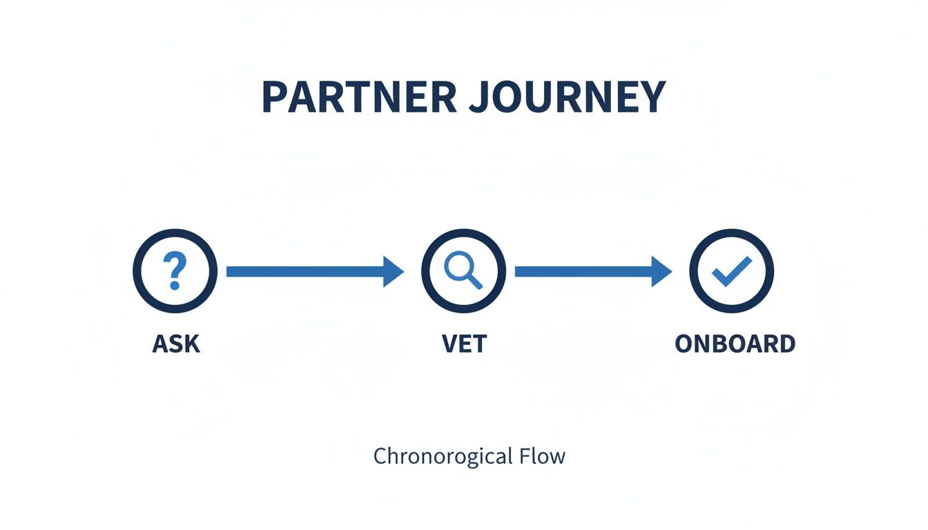 A clear diagram illustrating the partner journey with three chronological steps: Ask, Vet, and Onboard.