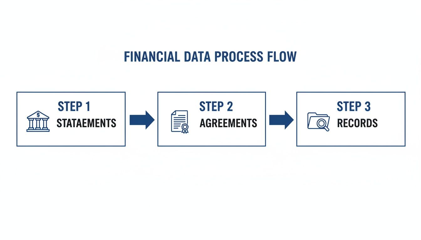 A financial data process flow diagram showing steps: statements, agreements, and records.