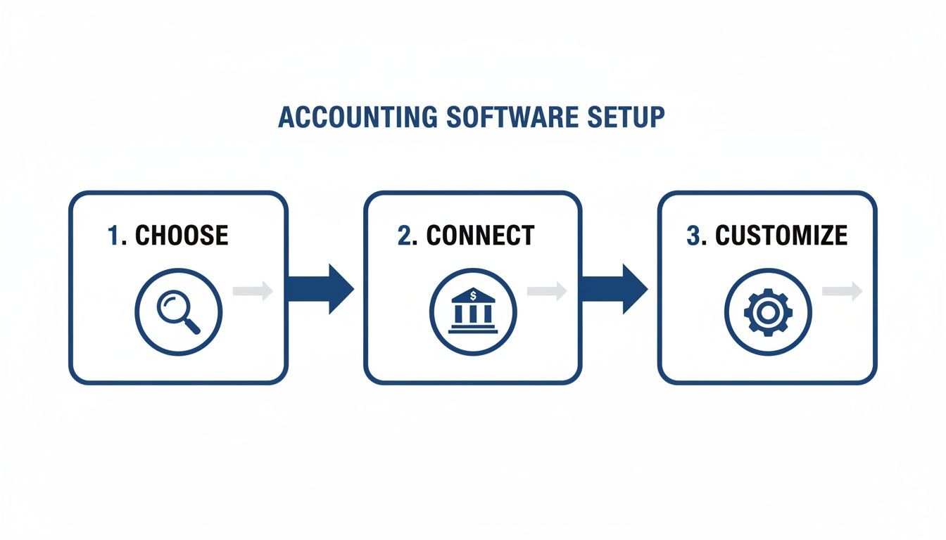 A flowchart illustrating the 3 steps for accounting software setup: Choose, Connect, and Customize.