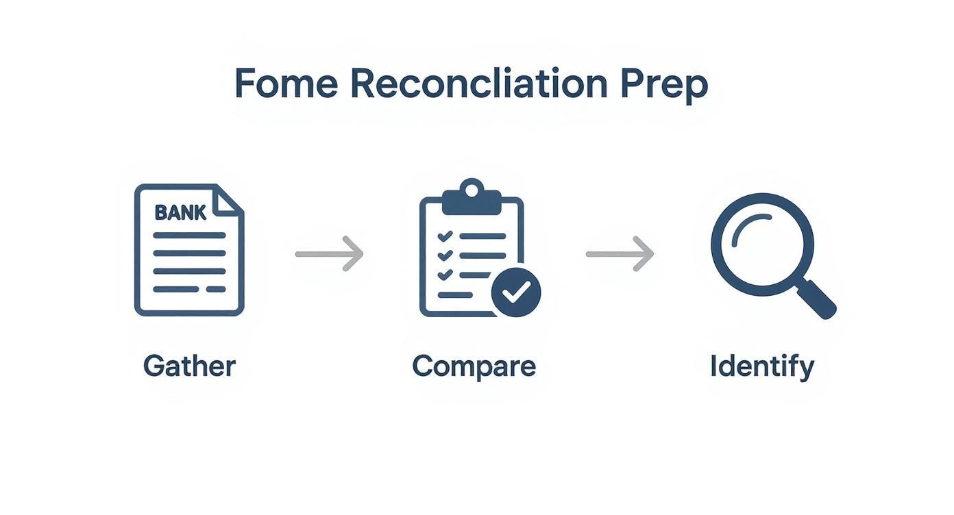 A three-step infographic showing Fome Reconciliation Prep: Gather bank data, Compare, and Identify discrepancies.