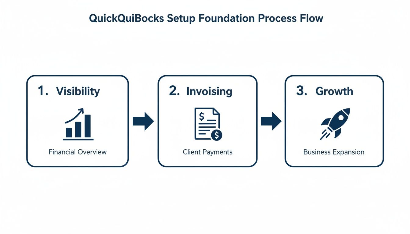 QuickQuiBocks setup process flow detailing visibility, invoicing, and growth for business expansion.