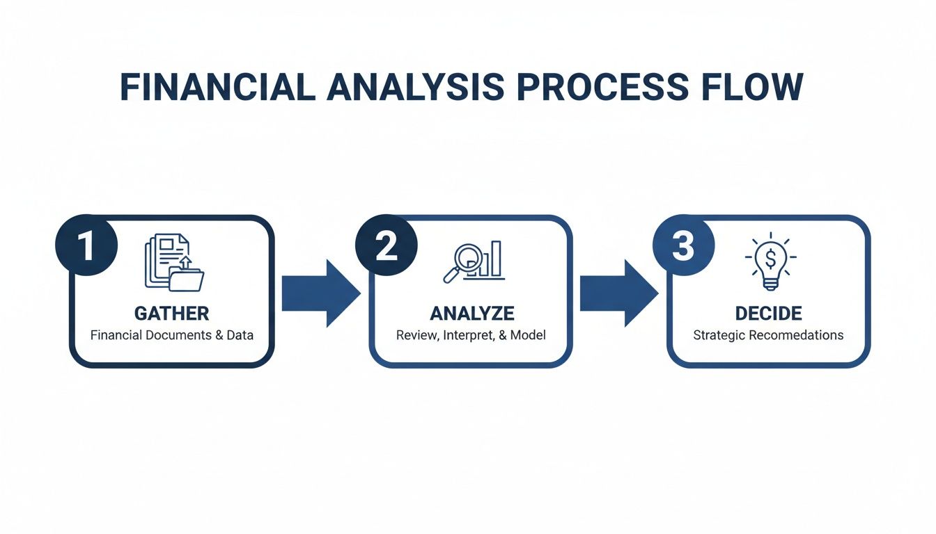 A diagram illustrating the three-step financial analysis process: gather, analyze, and decide.