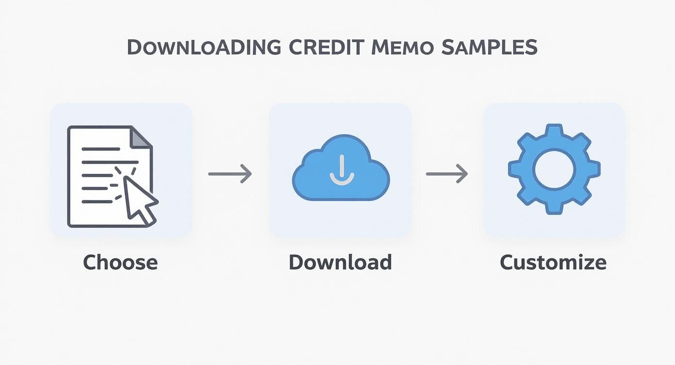 Three step process showing how to choose, download and customize credit memo templates
