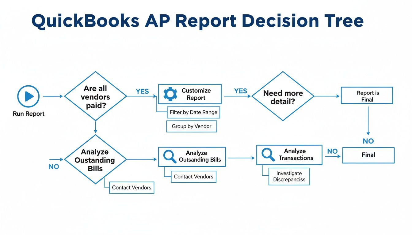 QuickBooks Accounts Payable (AP) Report Decision Tree for analyzing vendor payments and outstanding bills.