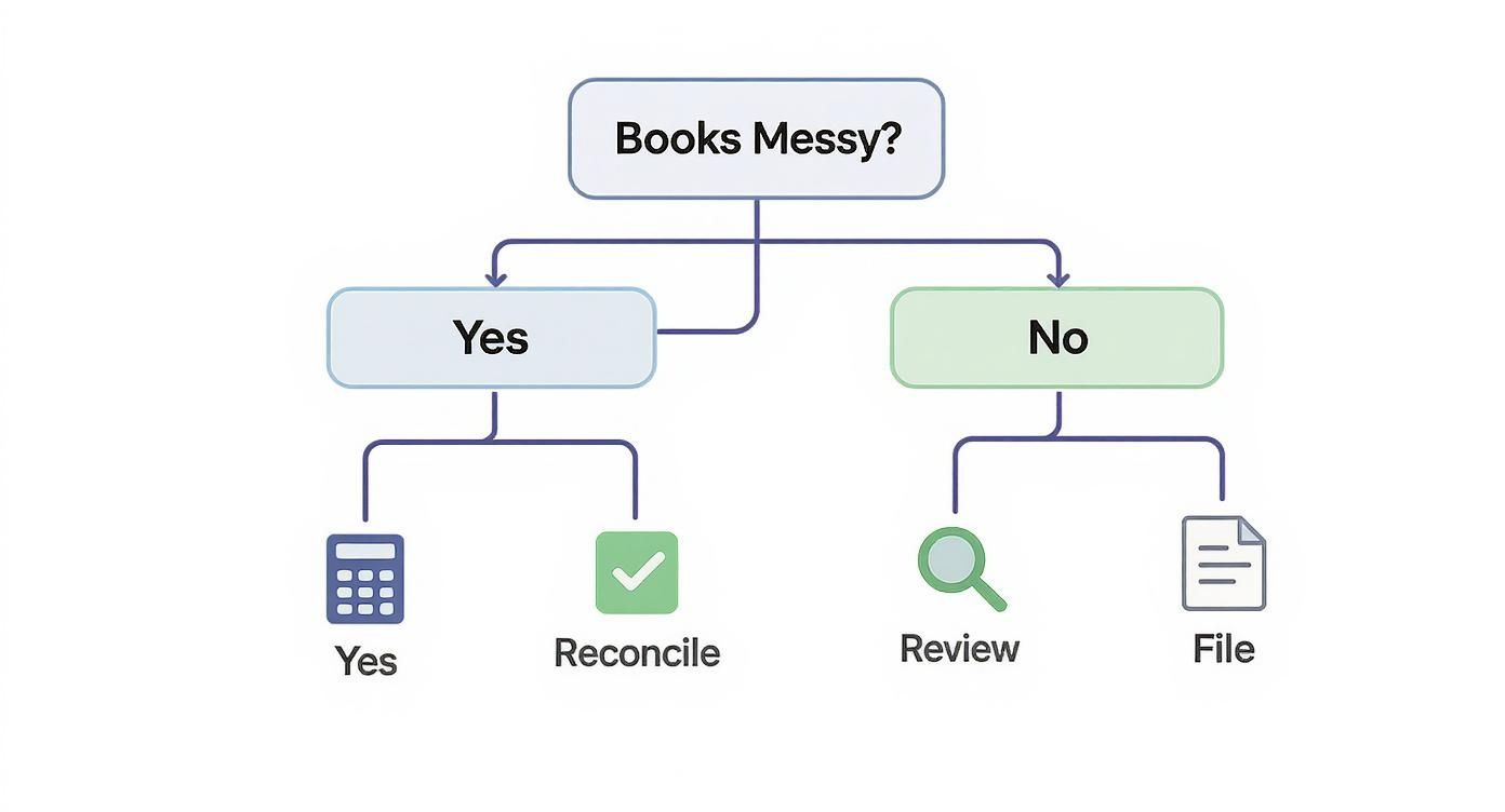A flowchart detailing steps for managing financial books, addressing whether they are messy or not.