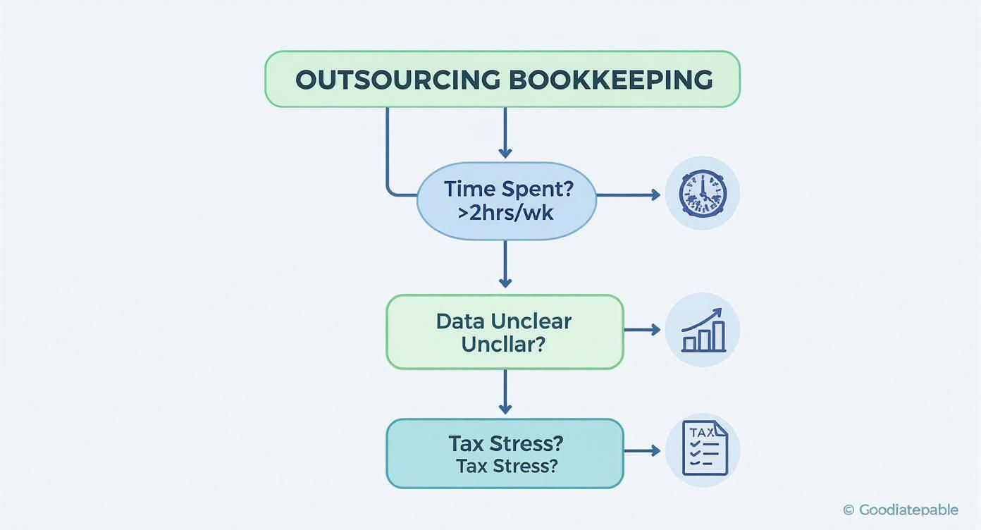 Decision flowchart showing when to outsource bookkeeping based on time, data clarity, and tax stress