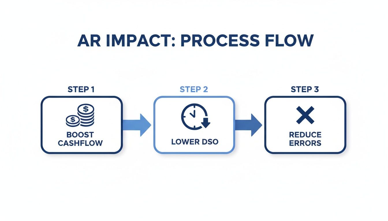 A three-step process flow illustrating how Accounts Receivable management boosts cash flow, lowers DSO, and reduces errors.