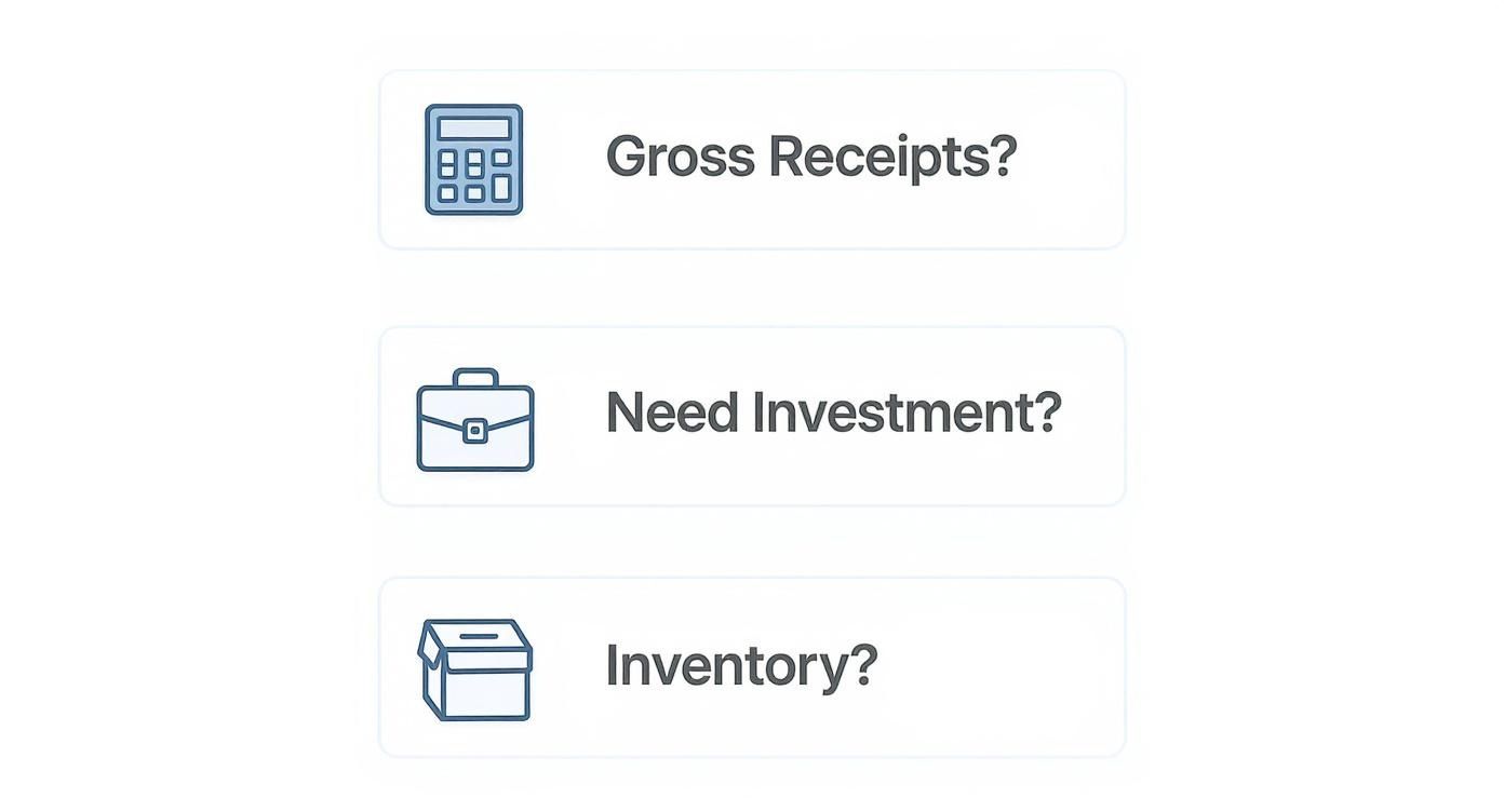 Infographic decision tree asking about gross receipts, investment needs, and inventory to guide the choice between cash basis and accrual basis accounting.