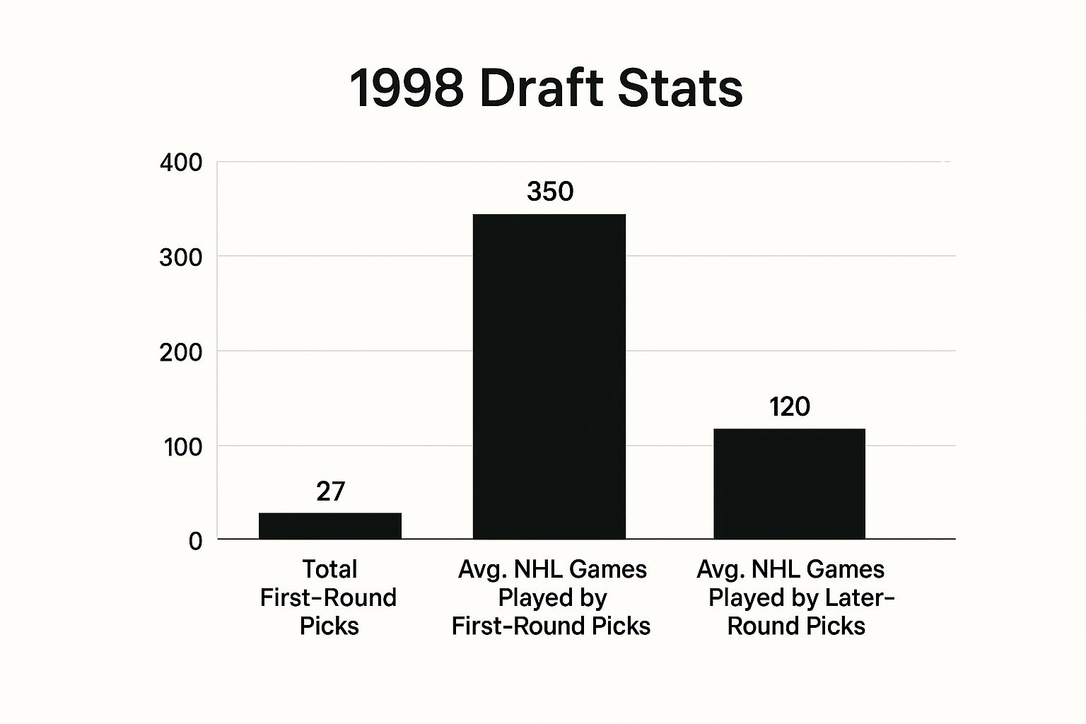 Infographic about nhl entry draft 1998