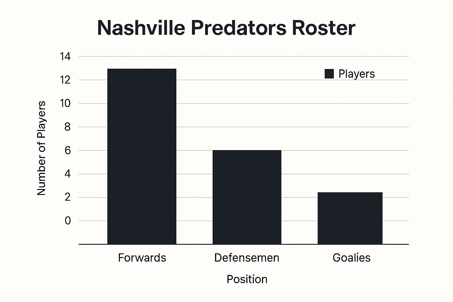 Infographic about nashville predators depth chart