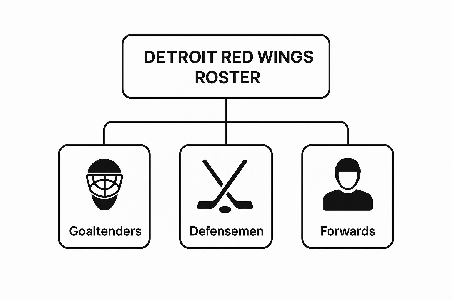 Infographic about detroit red wings depth chart