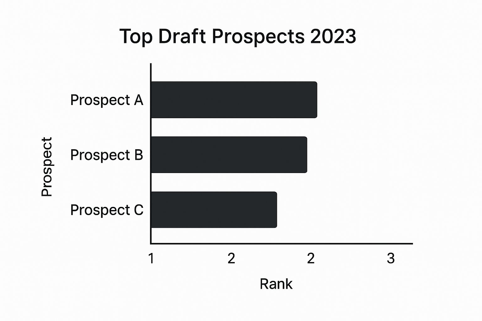 Infographic showing a bar chart comparing top 2023 draft prospects by rank.
